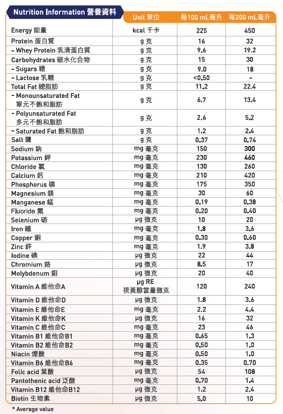 Nutrition table