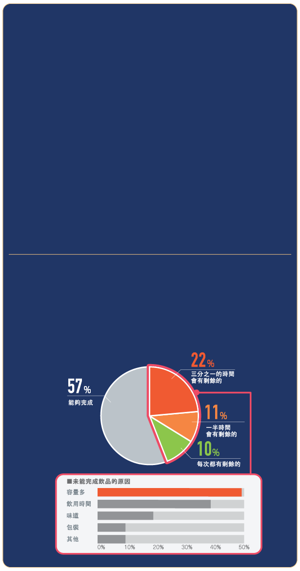完成飲品與未完成飲品的原因統計圖表