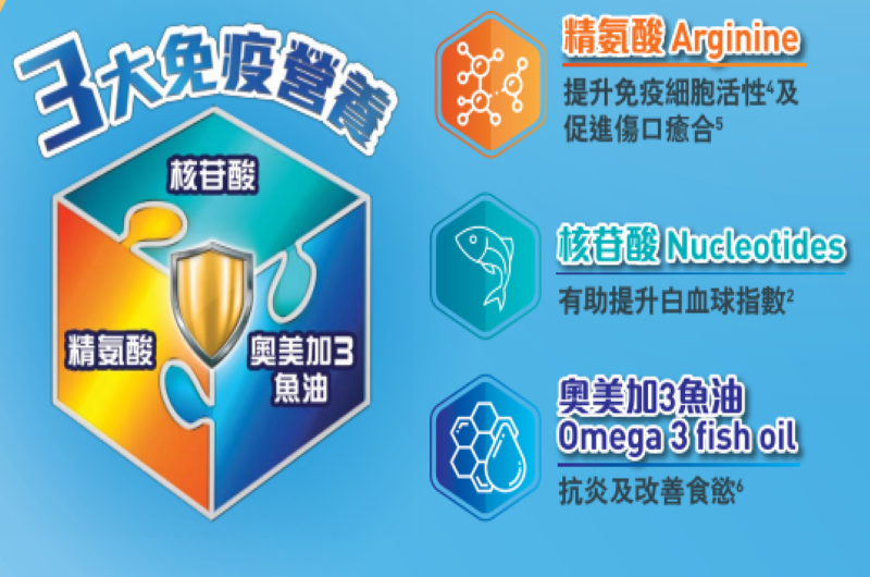 三种营养成分与免疫支持示意