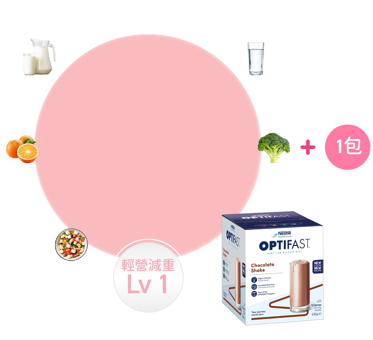 OPTIFAST® Level 1輕營減重餐單，配搭1包完整營養代餐、2份正餐、水果、乳製品、低澱粉質蔬菜及清水