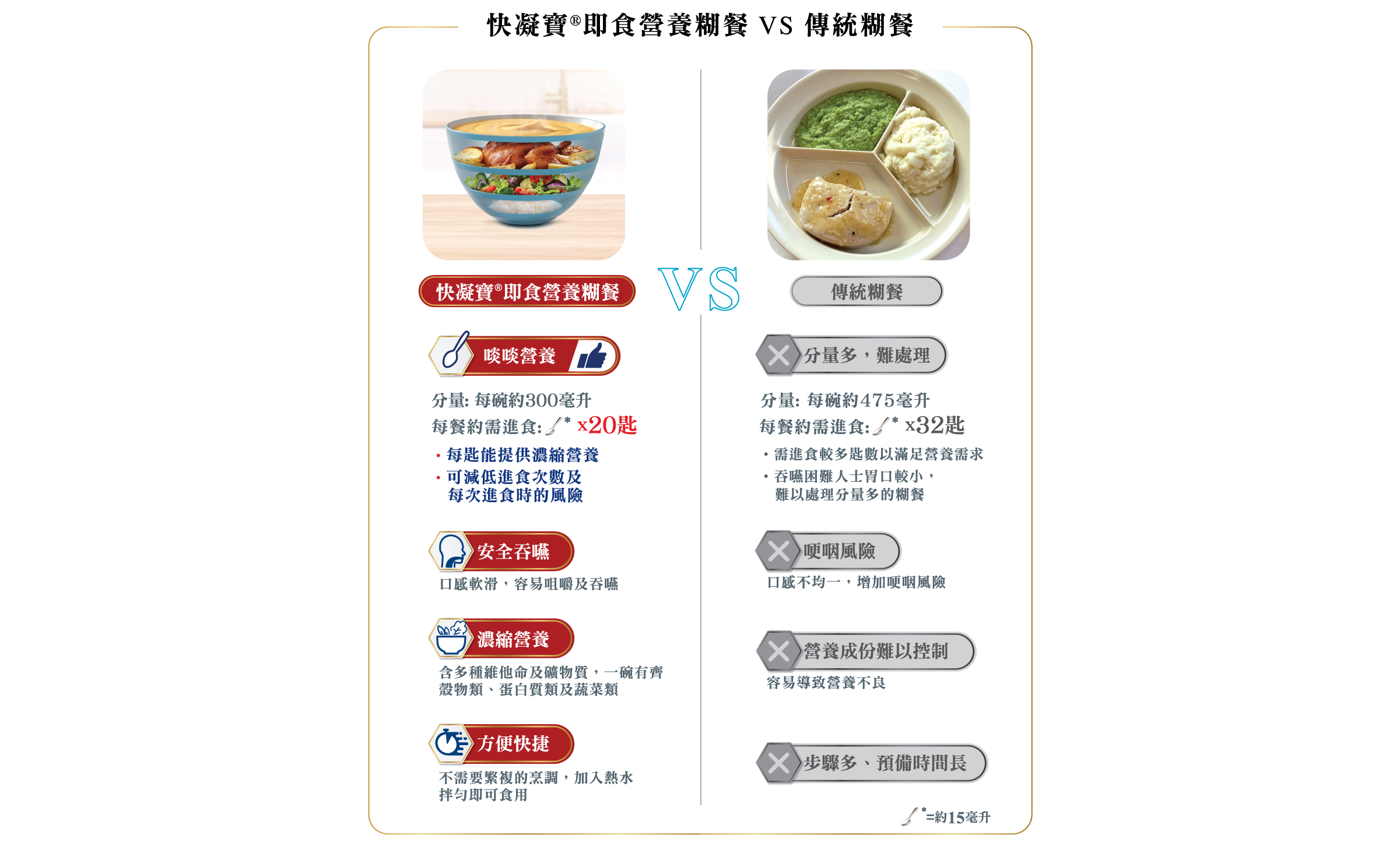 快凝寶® 即食營養糊餐對比傳統糊餐