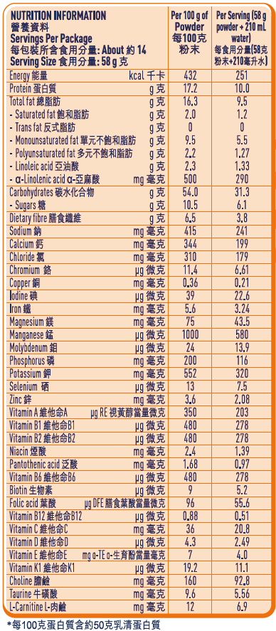 NUTRITIONAL PANEL