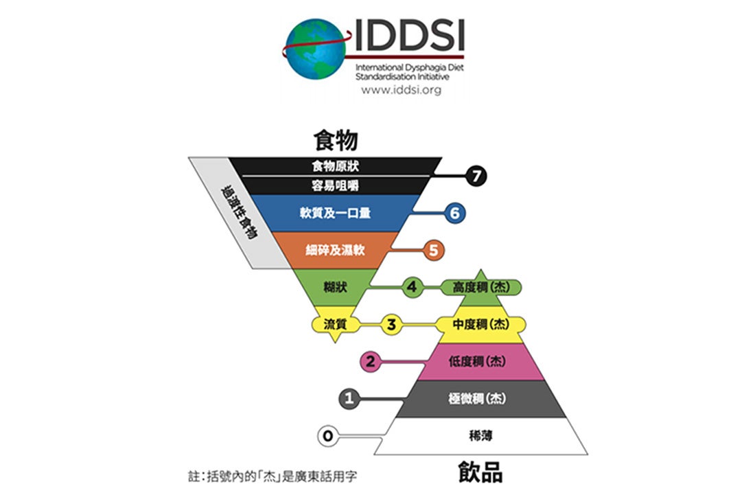 IDDSI