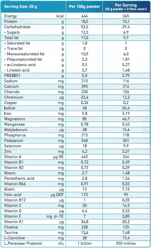 NUTRITIONAL PANEL