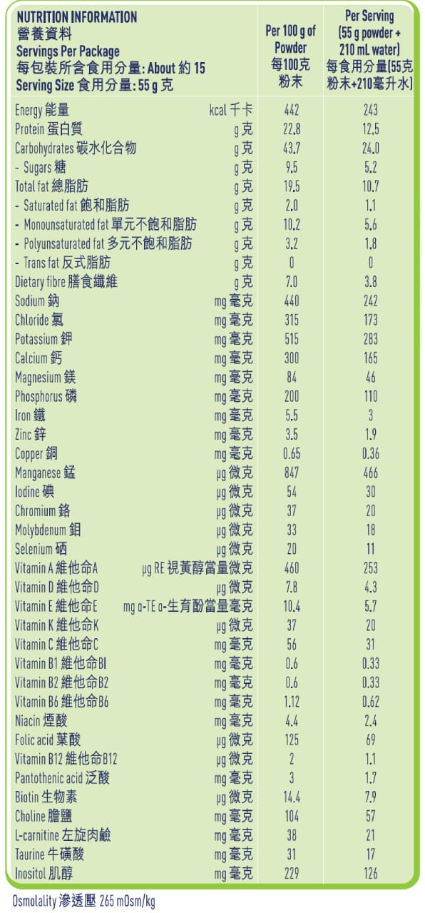 Nutritional Panel